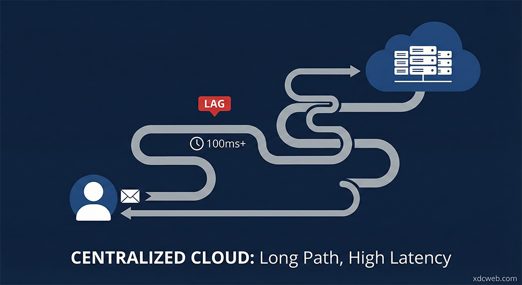 xdcweb-img1-Centralized Cloud Latency